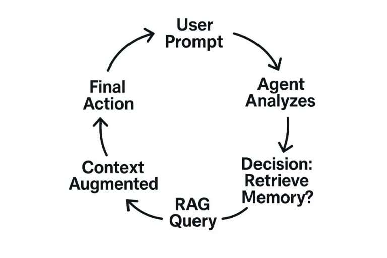 Ai Agent Memory Management The Architecture Of Memory