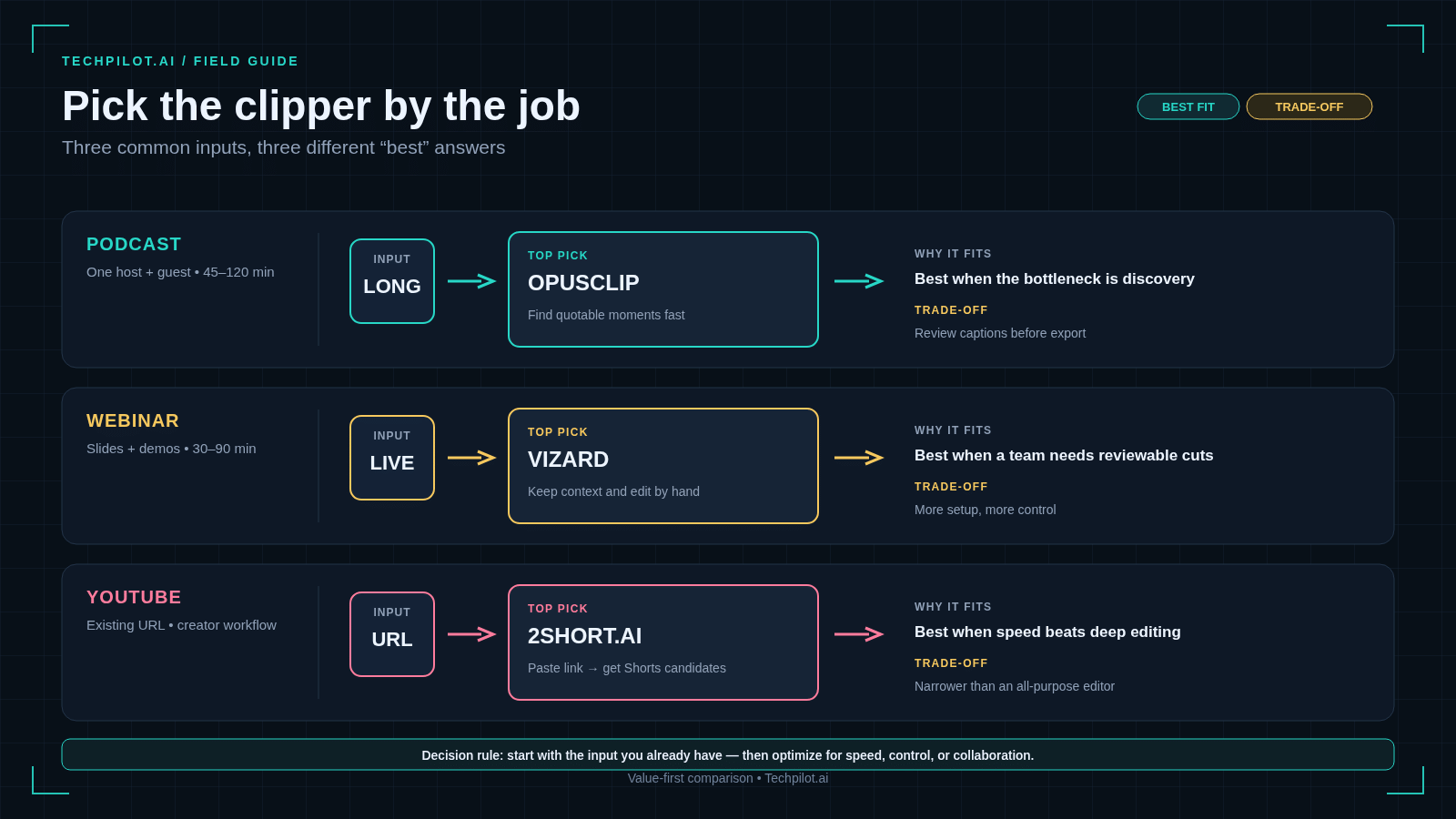 Pick the best AI video clipper by use case