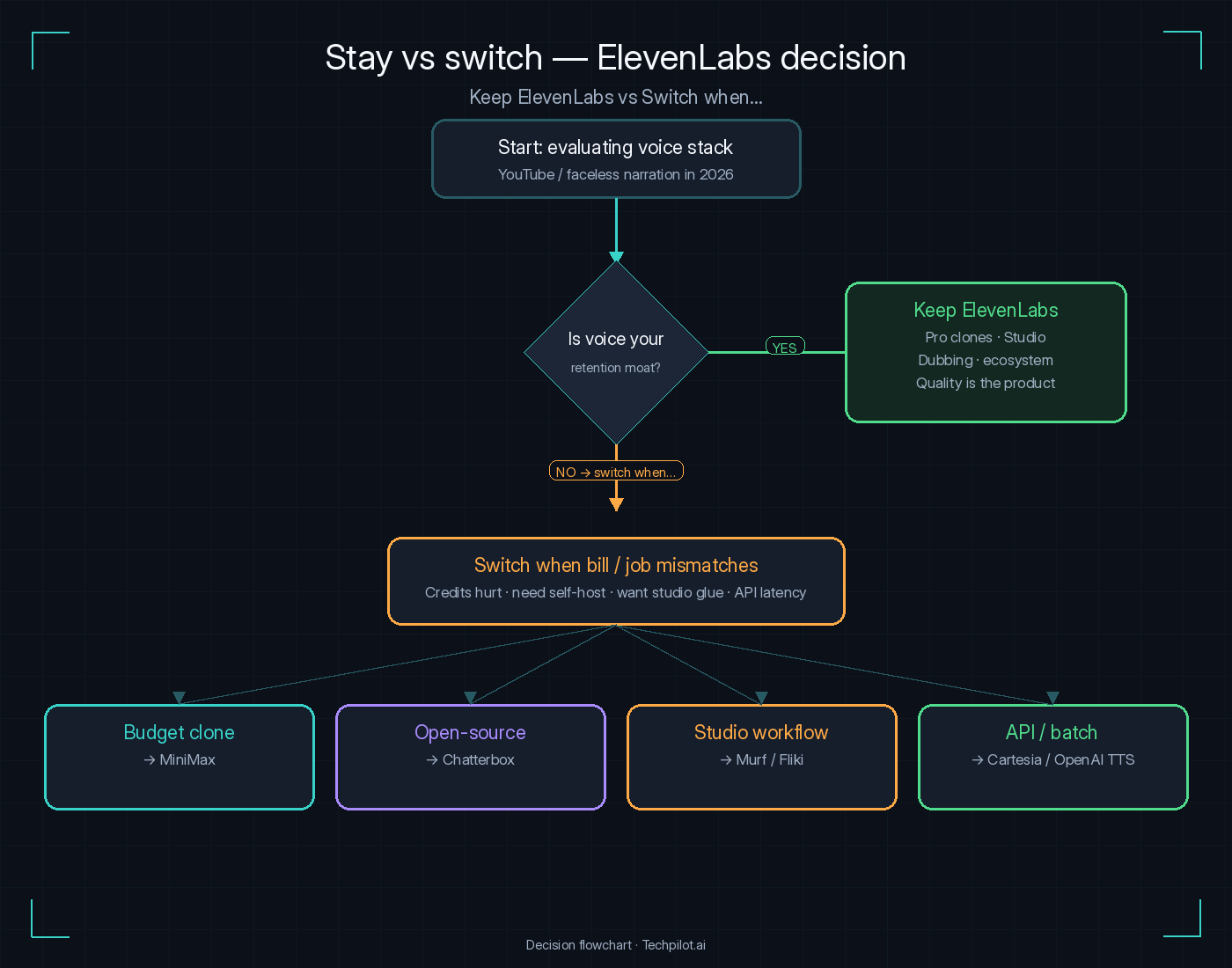 best-elevenlabs-alternatives-2026-stay-vs-switch