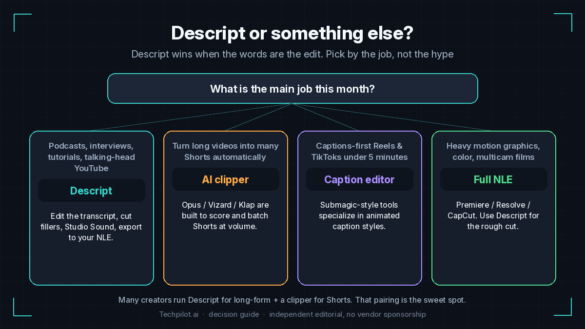 Descript review 2026 decision guide: when to use Descript vs an AI clipper, a caption editor or a full NLE