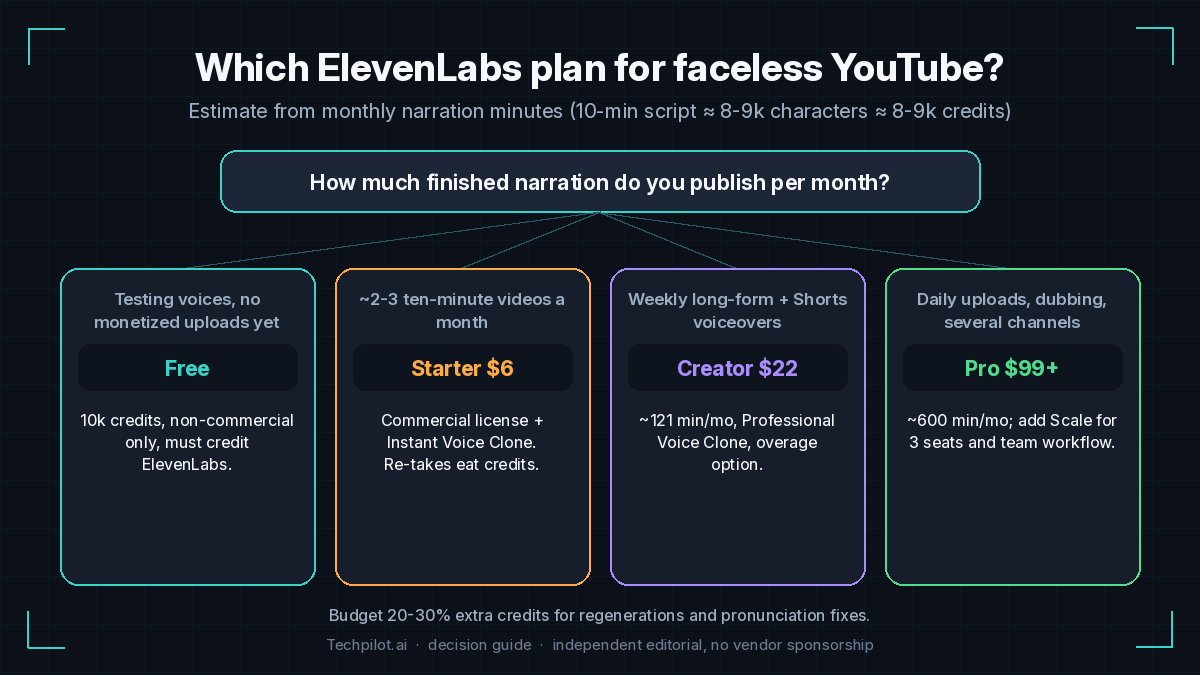 ElevenLabs review 2026 decision guide: which ElevenLabs plan to choose for faceless YouTube narration by monthly minutes